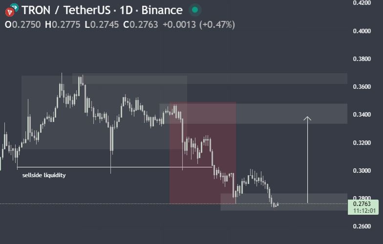 CryptoProject6's tweet image. $TRX is sitting right on top of a key demand pocket after clearing out sell-side liquidity

This is the kind of structure where markets usually decide their next leg
If bulls hold this base, the next logical magnet is the mid-range at $0.33–$0.34 - that’s where the imbalance…