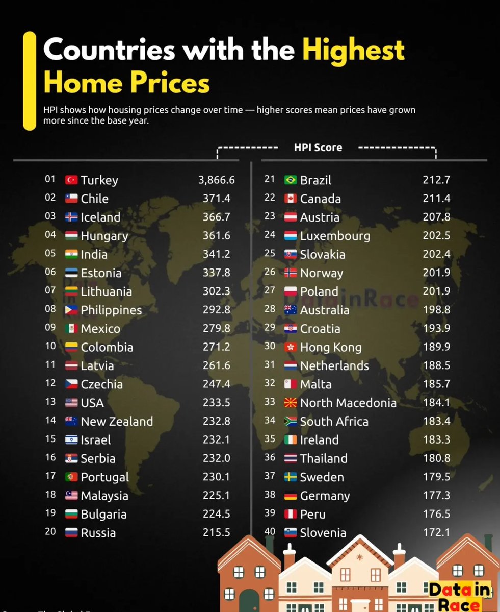 fuatce1's tweet image. Dünyada birinci olduğumuz bir konu. Bu ülkede bir çok şeyin olmadığı gibi ev sahibi olma imkanı da #yok