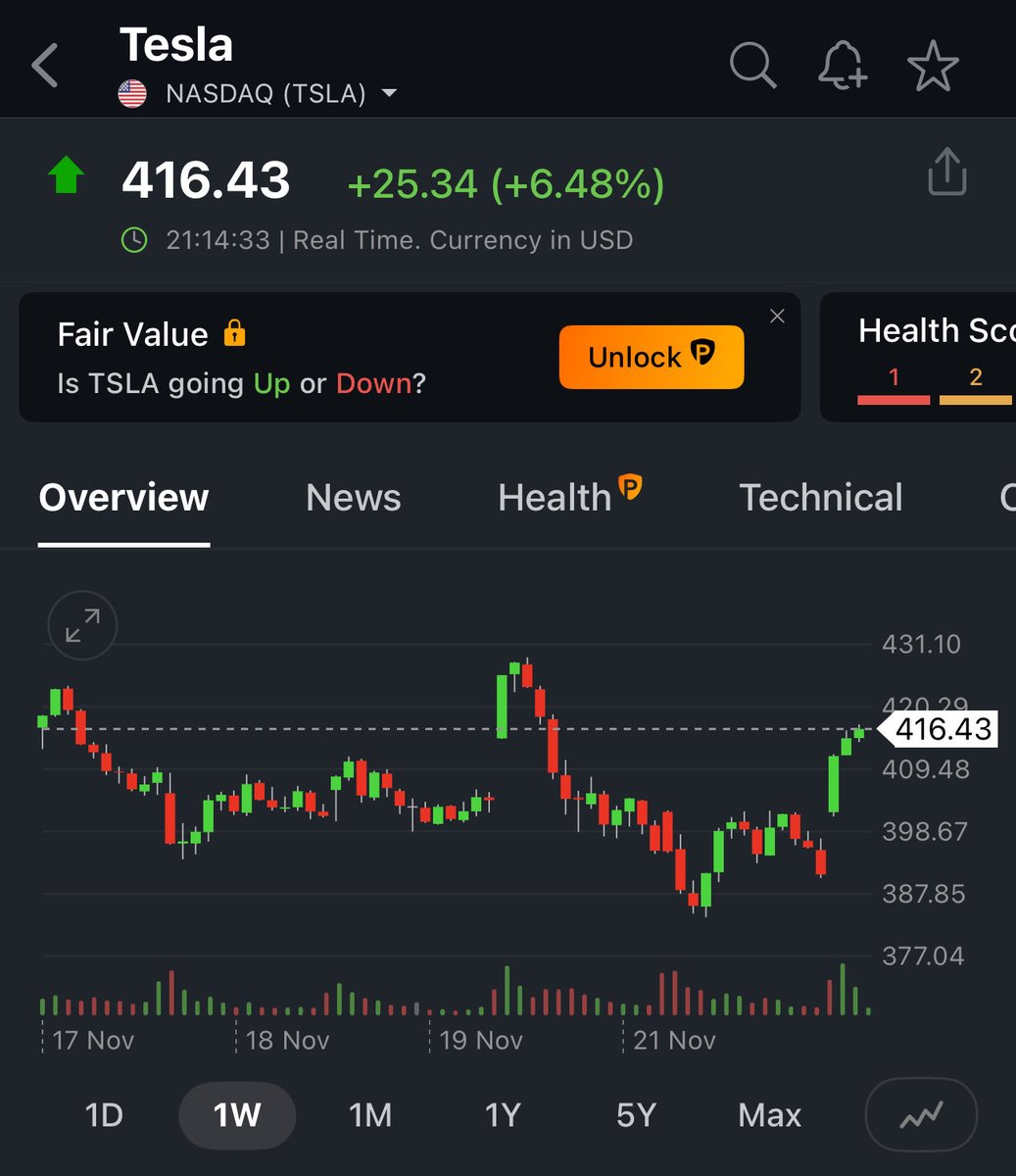 ArrushAdityadev's tweet image. One stock that can shake the bears and lift the entire market is Tesla and it’s just getting started!! 🚀🚀

#tesla #nasdaq #tsla