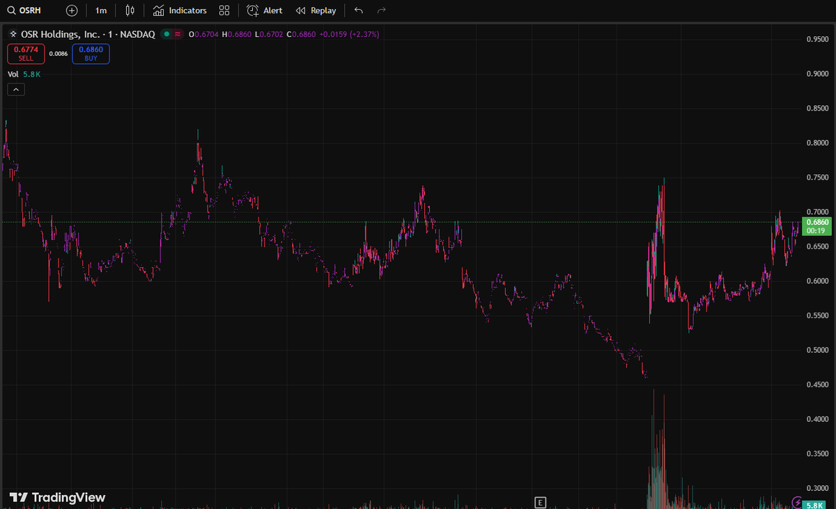 o7o70_'s tweet photo. $OSRH
Potential setup into tomorrow if this can hold above $0.60 by end of today. https://t.co/ehzzZMs05l