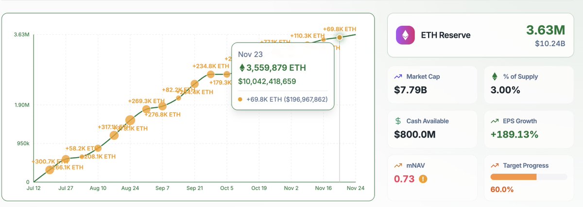 RyanSAdams's tweet image. tom lee bought $200m of ETH last week

guys he&apos;s still buying 🤯🤯🤯