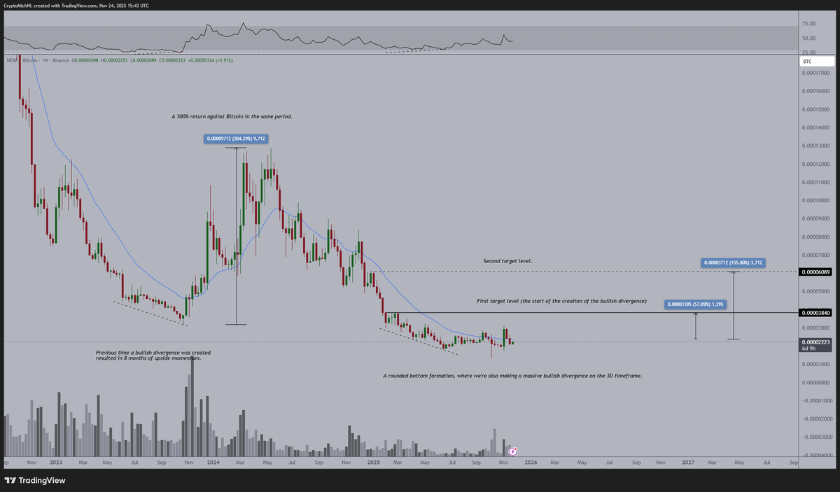 I mean, it's such a good time to be scooping up positions.

I think I've never seen a market so irrationally undervalued before as during this time. 

Anyways, $NEAR is a steal.

NEAR Intents is firing off in a strong way, and the price of $NEAR has simply been falling.

I would