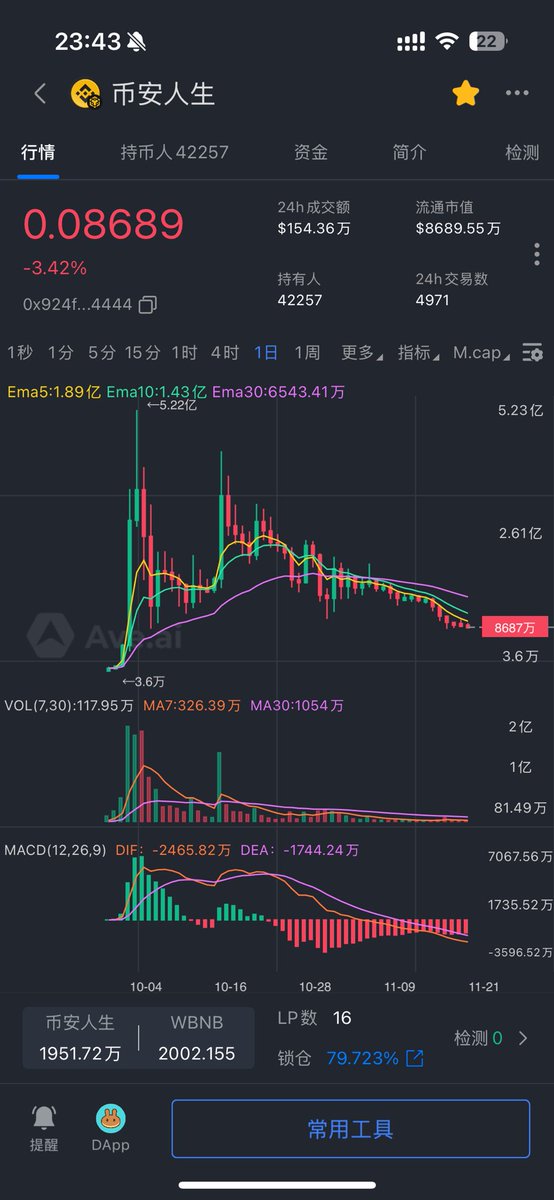 cookie1064's tweet image. $币安人生

再人生呀，再上变现货呀

一帮帮傻逼怎么都不叫了