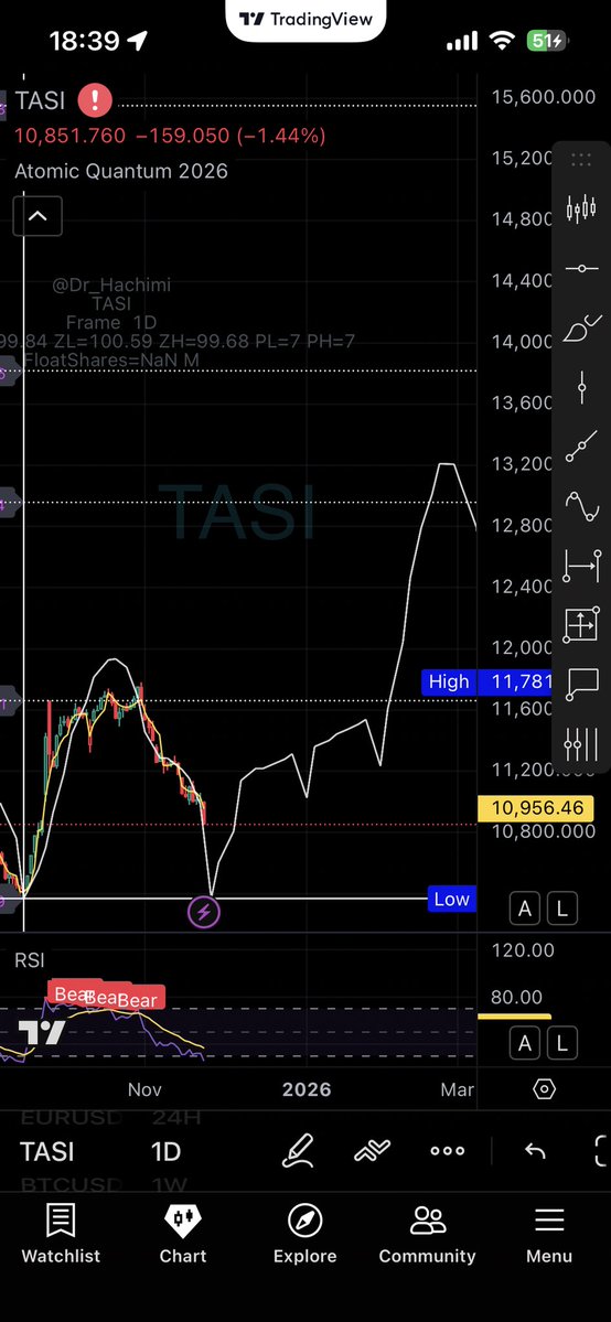 Dr_Hachimi's tweet image. #تاسي الى ١٣٠٠٠ و كل المؤشرات تدل على هذه الطفرة. نحن في اخر اللحظات و كل تحليلاتي للبنوك مثلا #الراجحي و #الانماء و #سابك و #ارامكو سوف تمشي على نفس الخطة و الرسمة التي وضعتها. نقاط الهبوط و الضغط تعتمد على ما تم تجميعه و نقاط البيع في القمم تعتمد على ما تم تصريفه. المهم ان تعرف…
