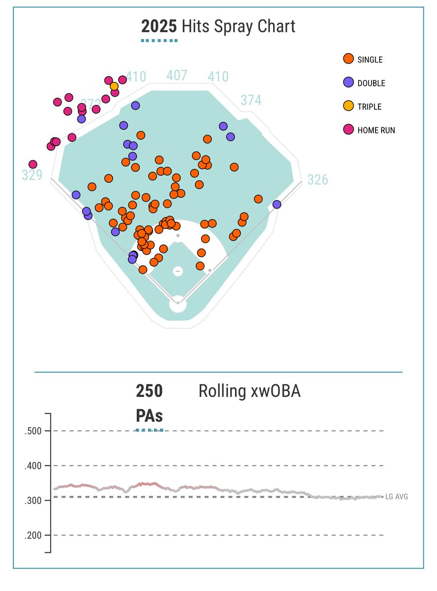 _MetsMetrics's tweet image. Marcus Semien might not hit the ball hard but he pulls the ball in the air and has great plate discipline skills. Semien is a glove first player but he&apos;ll also provide value with his bat and on the bases. Offensively Semien does have upside. #LGM