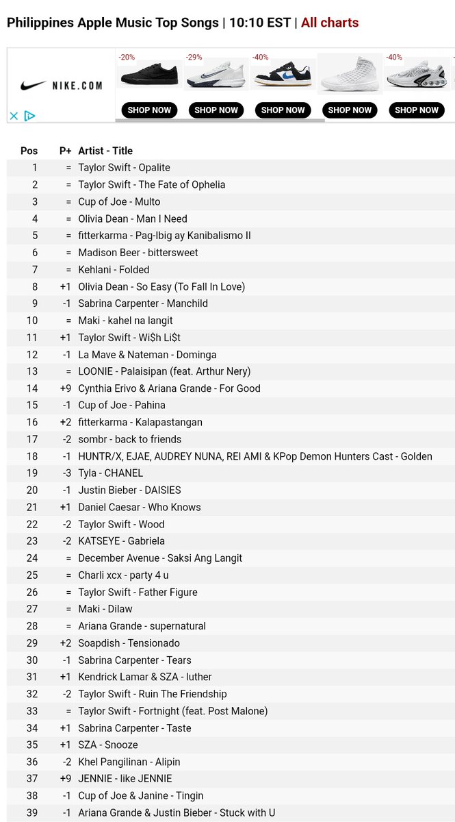 _jennieupdate's tweet image. 251124 #JENNIE&apos;s ‘Ruby’ album is currently the highest-charting K-pop release in the Philippines.

‘Like Jennie’ remains her top song on Apple Music’s Top Songs chart.