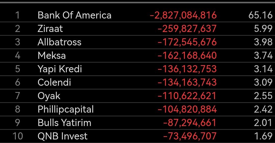 Bugün bofa her zaman ki gibi yine gün içinde 3 milyara kadar satıştaydı son dklar yine yaptı yapacağını 1.3 milyar alımla kapattı. Bizlerde izliyoruz hiçbir şey yapamadan. 😬
#Bist #Borsa