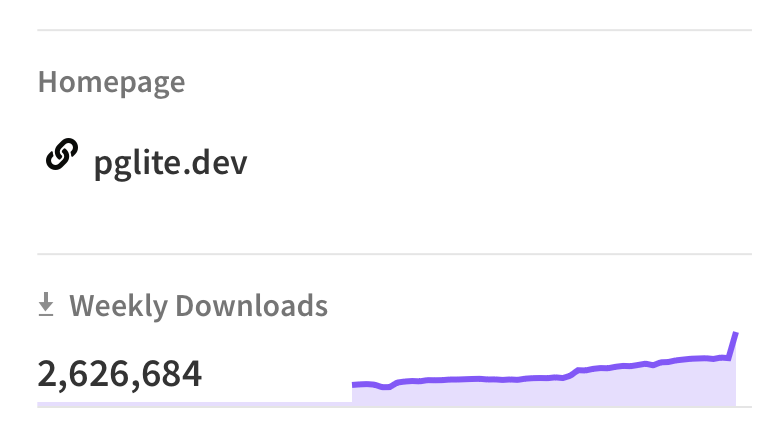 samwillis's tweet image. PGlite has jumped to 2.6 million downloads per week thanks to our friends @prisma and the v7 release 🚀🥳
When you run `npx prisma dev` it fires up PGlite in the background to run your development environment.
Super nice DX!