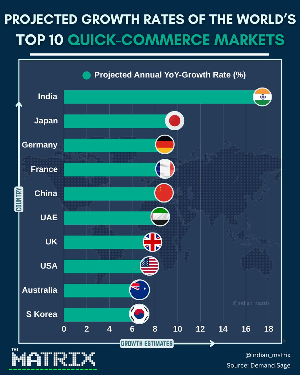 India’s quick-commerce sector, already exceeding $5B+ in annual revenue, is expanding at a projected nearly 17% CAGR, placing it among the fastest-growing retail ecosystems globally. 

Its trajectory contrasts sharply with more moderate progression across mature markets,