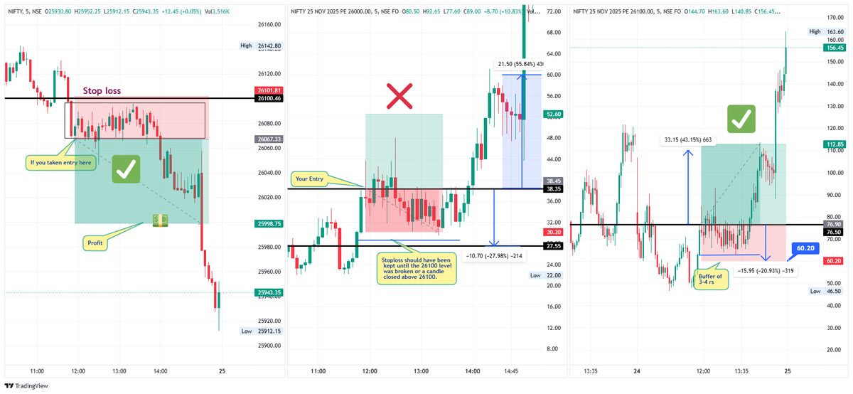 Adesh0207's tweet image. || Highly Recommended ||
On your #demand ||
Today more than 20 People 
Took #loss  in this marked Phase on #chart in  Put Side !!
Lets #learn 

✅ 1. Stoploss Based on Chart Structure
We should place SL at a logical market structure point:
 👉For a BUY trade:
✅ SL below
swing…