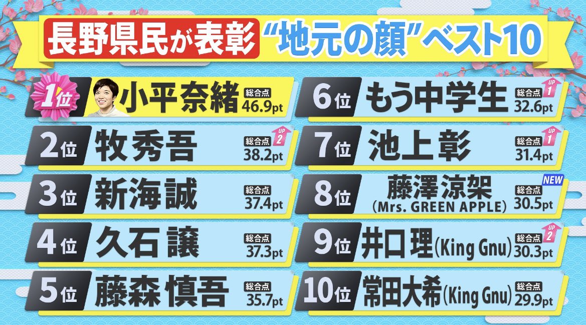長野県の顔」第8位 藤澤涼架！！！！ 涼ちゃんすてき