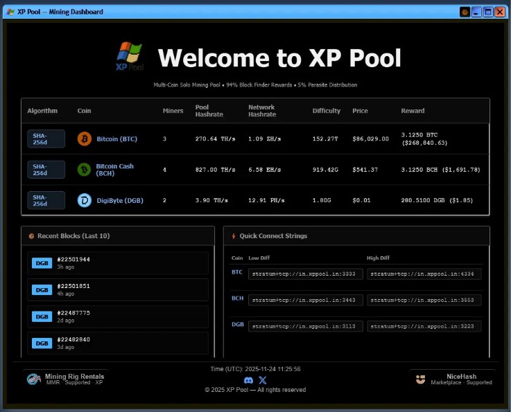 36 blocks ✅
9,845 DGB paid ✅
3.098 BCH paid ✅
13.5% effort (insane!) ✅
2 blocks in last 3hrs ✅

94/5/1 model
1% fee

Small pool = BIG wins

xppool.in

#CryptoMining #Bitcoin #DigiByte