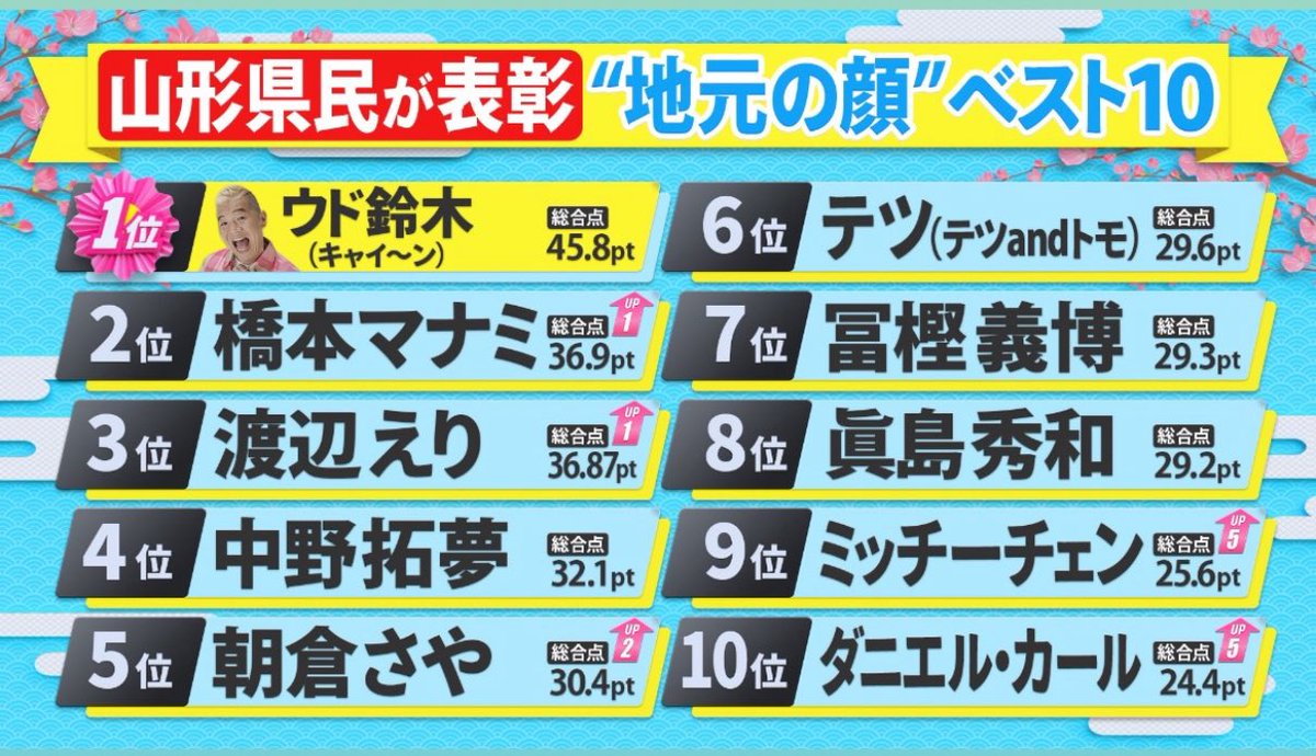 madmaniax25's tweet photo. わーい🙌　
9位にランクインしてたみたいです。
ありがとうございます。

あと、6位はテツさんではないです。
相方のトモさんです。
我が母校の日大山形のトモ先輩っす。
まぢがわねでけろー❗️

#県民スター栄誉賞 https://t.co/emAp6UpWXj