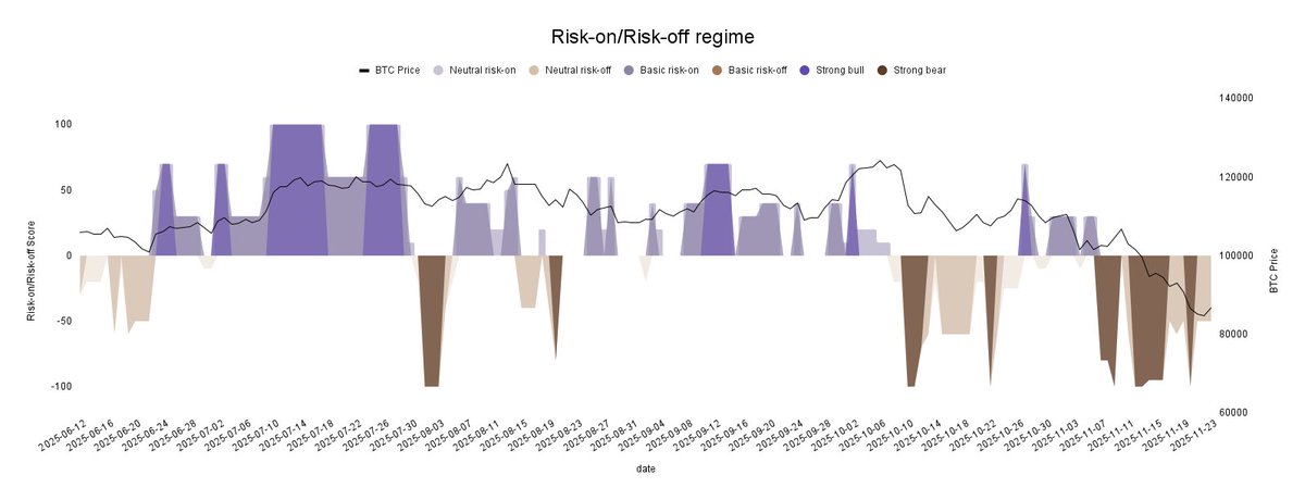 I’ve prepared some interesting data for you.

Overheating in crypto keeps climbing. 
We’re already pushing toward that 60% zone.

The mid-term trend is still pointing up, but you can feel the market getting a bit heavy.

Risk-off vibes are still here, just not as strong as