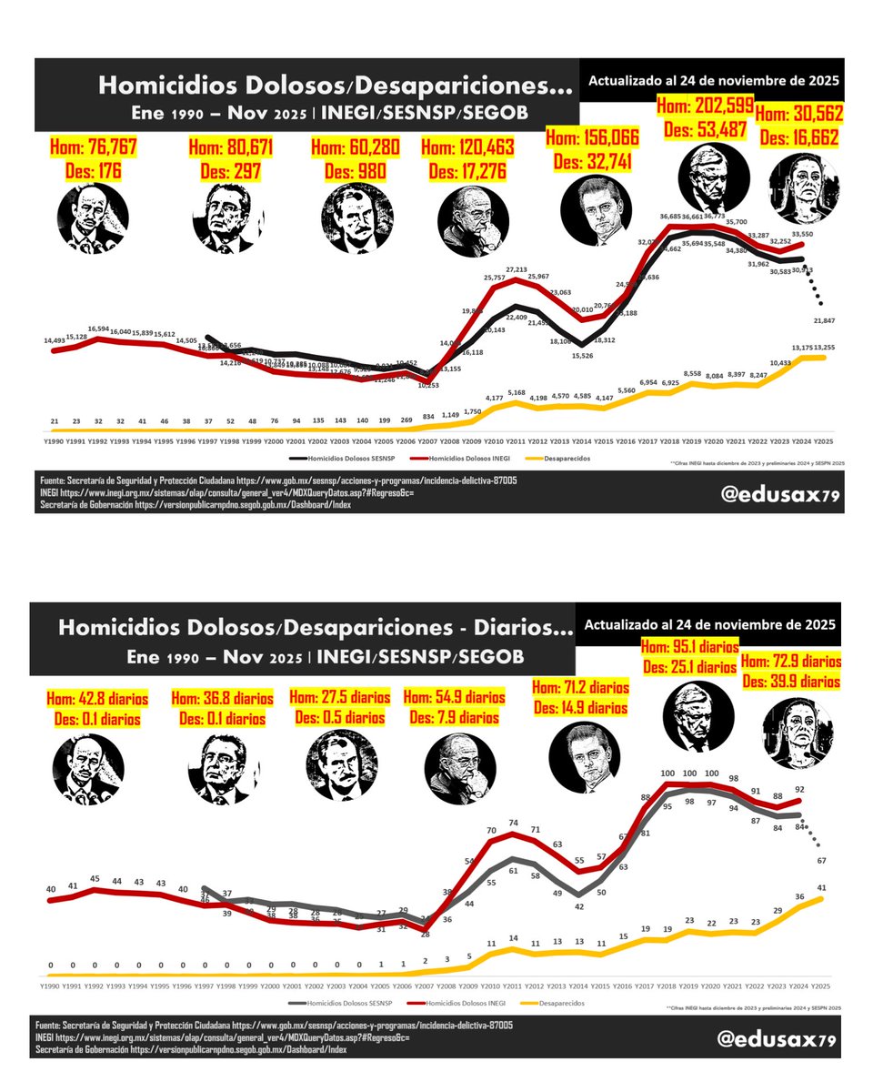 edusax79's tweet image. ‼️‼️155 HOMICIDIOS, 16 DESAPARICIONES Y 34 LOCALIZADOS SIN VIDA EL FIN DE SEMANA

‼️65 HOMICIDIOS ayer 23 NOV 2025, suman 30,562 en el sexenio de @GobiernoMX de @Claudiashein y

‼️16 DESAPARICIONES ayer, suman 16,662

#LosMuertosDeSheinbaum
#LosDesaparecidosDeSheinbaum

🧶👇🏻
