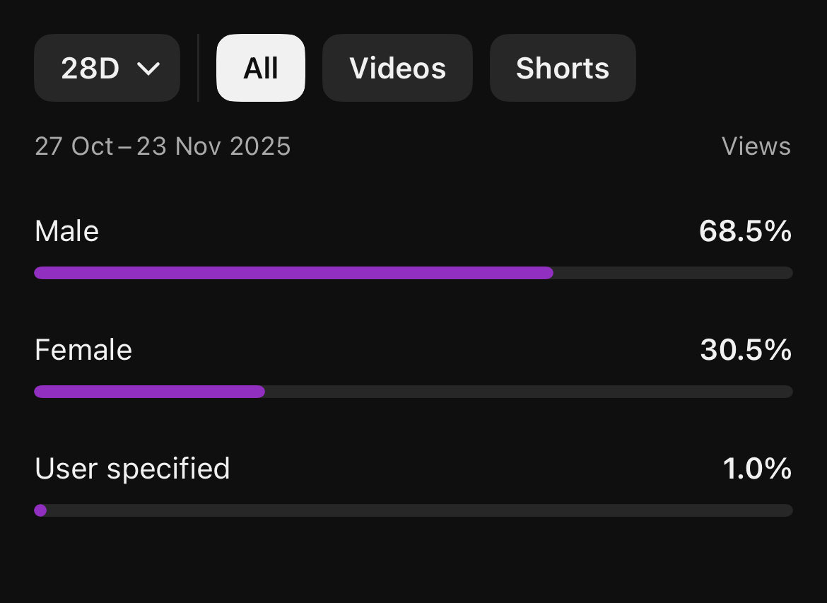 Shoutout to the 12,300 ladies that watch me every month