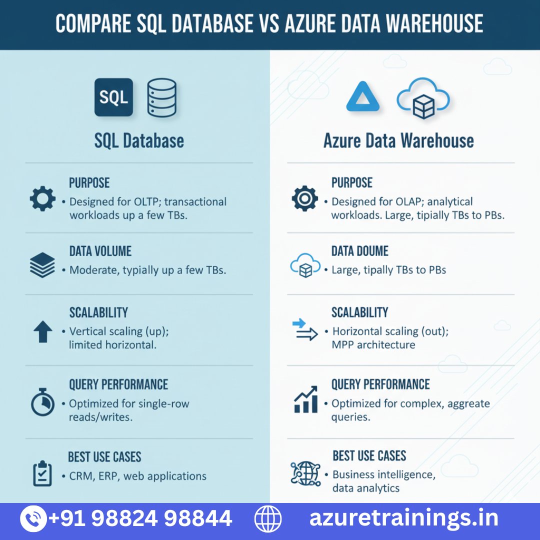 TrainingsA40868's tweet image. SQL Database vs Azure Data Warehouse

SQL Database is best for transactional workloads and real-time applications, while Azure Data Warehouse is built for large-scale.
📞 +91 98824 98844
🌐 azuretrainings.in
#Azure #SQLDatabase #AzureDataWarehouse #DataEngineering