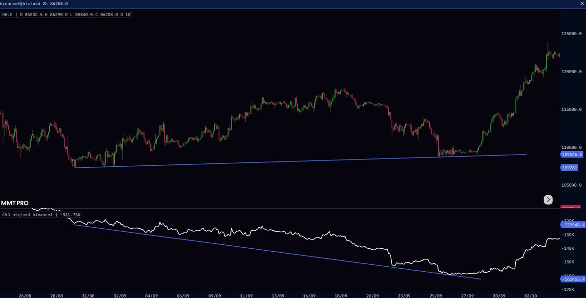 NecoKronos's tweet image. 🚀 CVD: Your True Market Friend 🚀

Cumulative Volume Delta (CVD) tracks the net flow of aggressive market orders (buys vs. sells), showing you the real muscle behind the price action.

The Key Signals (example for bullish divergence):

Confirmation: Price ⏫ + CVD ⏫ -&amp;gt; Healthy…