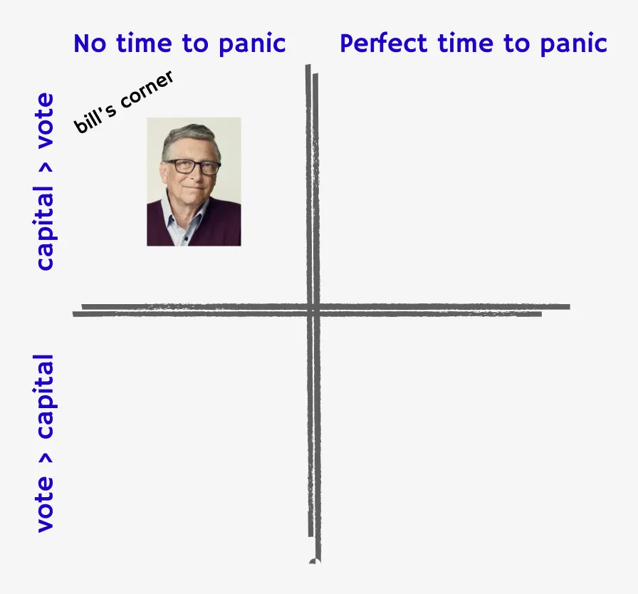PeterOlivier's tweet image. Just published a post in which I discuss the merits of panicking about climate change, and reveal both a unified theory of panic (as an input into progress on climate) and an MS Paint-level drawing of my rubric to aid evaluation.

Optimal panic levels:
peterolivier.substack.com/p/optimal-pani…