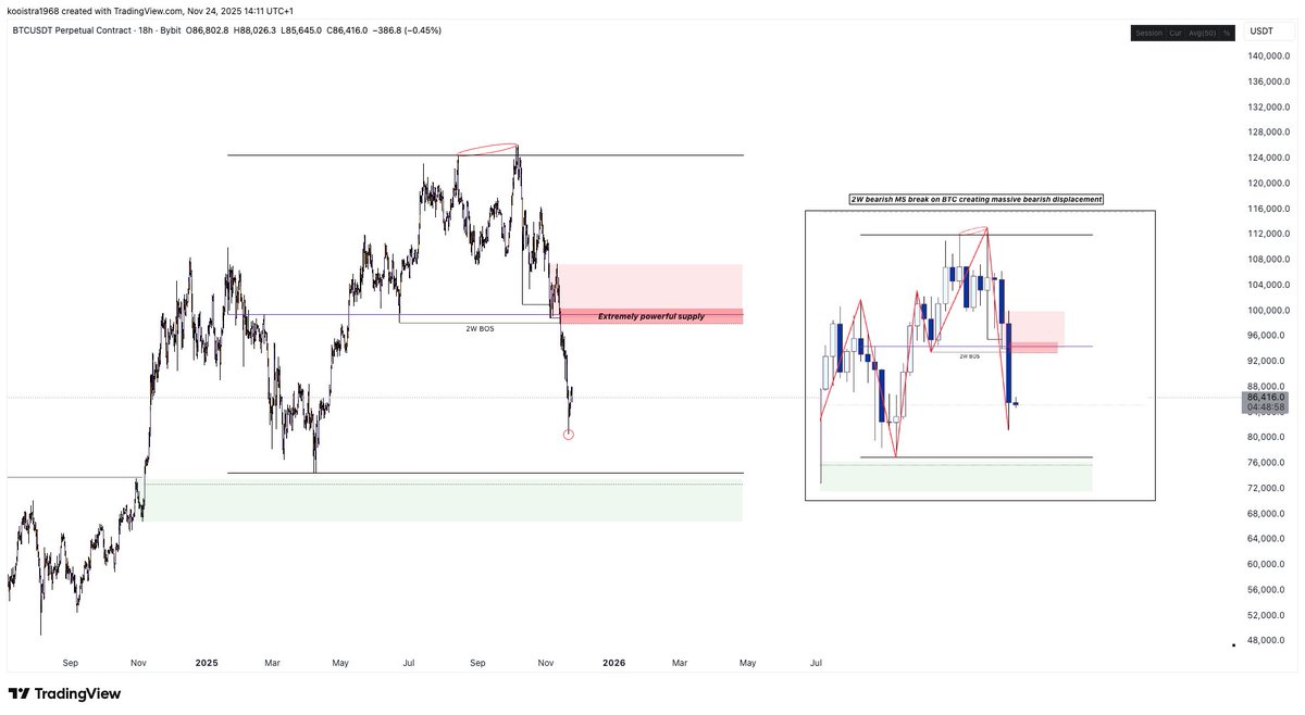 $BTC

We just had a 2W candle close below our MS low and therefore confirming a bearish BOS. 

The reason why this is so significant is because of the aggressive displacement below, we have now created 2W structure supply --> perfectly aligning with our lower TF supply levels.