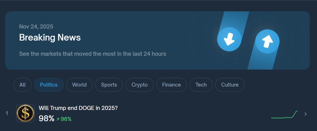 cs_defier's tweet image. The event that caught my attention the most in today&apos;s breaking news (+96%)

Tried to read more details on existing news platforms, but was bombarded with easily 50+ ads

one underrated feature on @Polymarket is the lack of advertisement

neat. clean. truth.