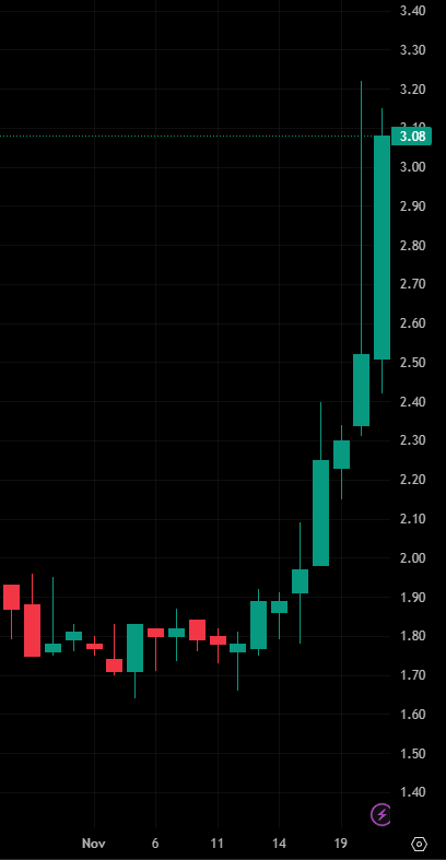 Evanismotivated's tweet photo. Today's stock recommendation:

$MALD

This stock has risen significantly since mid-November, with the last few candlesticks showing strong single-day gains and large fluctuations. The price has now broken out of its trading range, indicating a strong short-term bullish trend. https://t.co/iddA6O50rQ