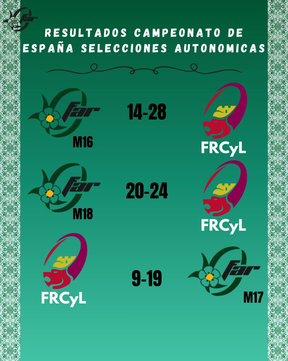 𝗖𝗿ó𝗻𝗶𝗰𝗮 𝗱𝗲 𝗹𝗮 𝘀𝗲𝗴𝘂𝗻𝗱𝗮 𝗷𝗼𝗿𝗻𝗮𝗱𝗮 𝗱𝗲𝗹 𝗖𝗘𝗦𝗔 𝟮𝟱/𝟮𝟲

Una jornada agridulce para nuestras selecciones en la segunda jornada del Campeonato de España de Selecciones Autonómicas que se jugaron el pasado domingo 23 de noviembre.