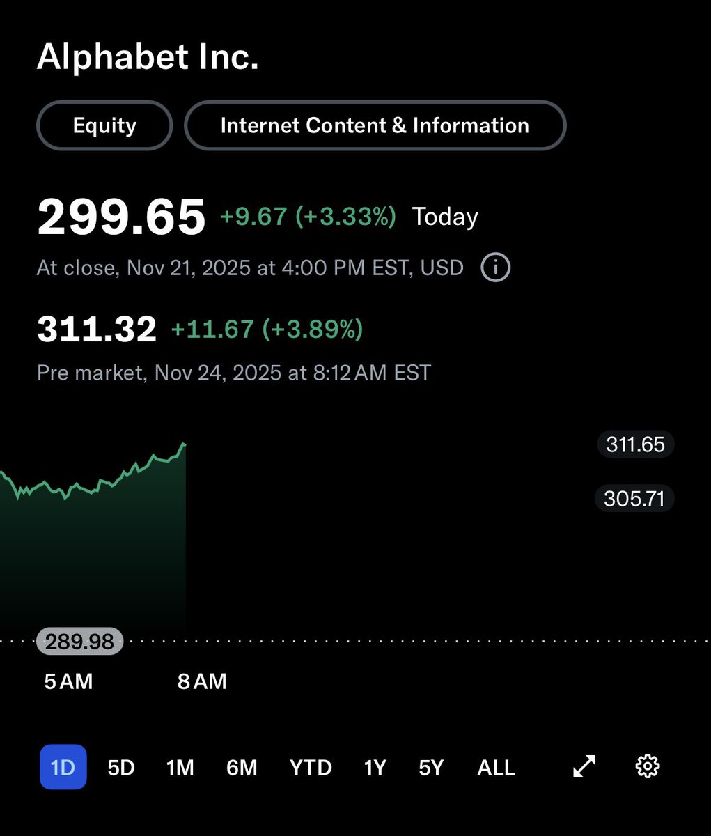 WhatItDoAve's tweet image. Google running up premarket it’s so obvious that this is one of the most valuable companies in the world. Do you watch YouTube? Do you use Google to search?