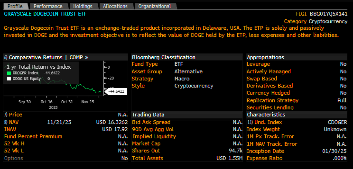 EricBalchunas's tweet image. The first spot Dogecoin ETF* in US launches today from Grayscale, ticker $GDOG (sounds like a late &apos;80s one hit wonder rapper). Fee is 35bps but is waived to 0.00% for first 1b or until 3mo. Day One volume predictions welcome. I&apos;m going with $12m.      *33 Act
