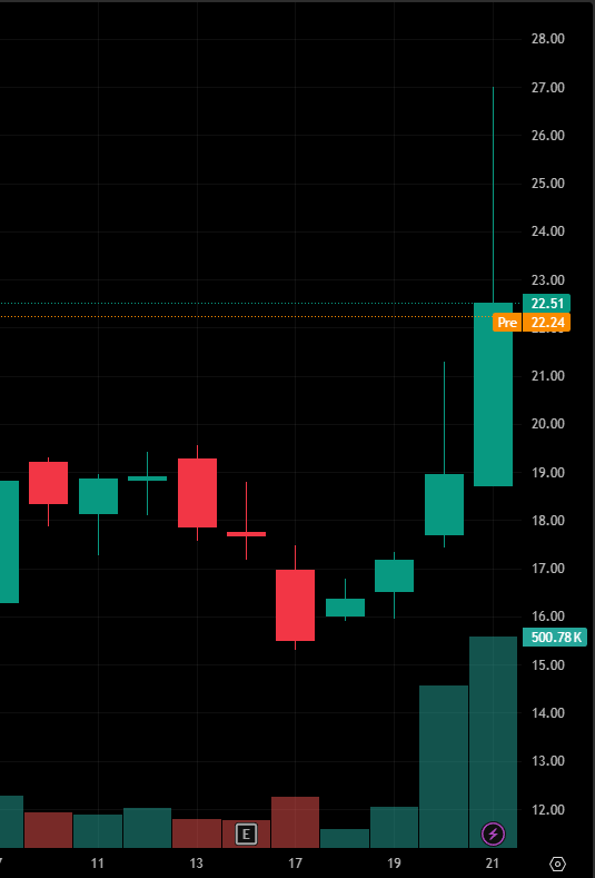 Evanismotivated's tweet photo. Stock Recommendation Today:

$SCLX

This stock recently saw a large positive candlestick, rising 18.79% accompanied by significant trading volume. It has also broken out of its sideways trading range, indicating a clear bullish trend in the short term. https://t.co/JmuIxvqc1K