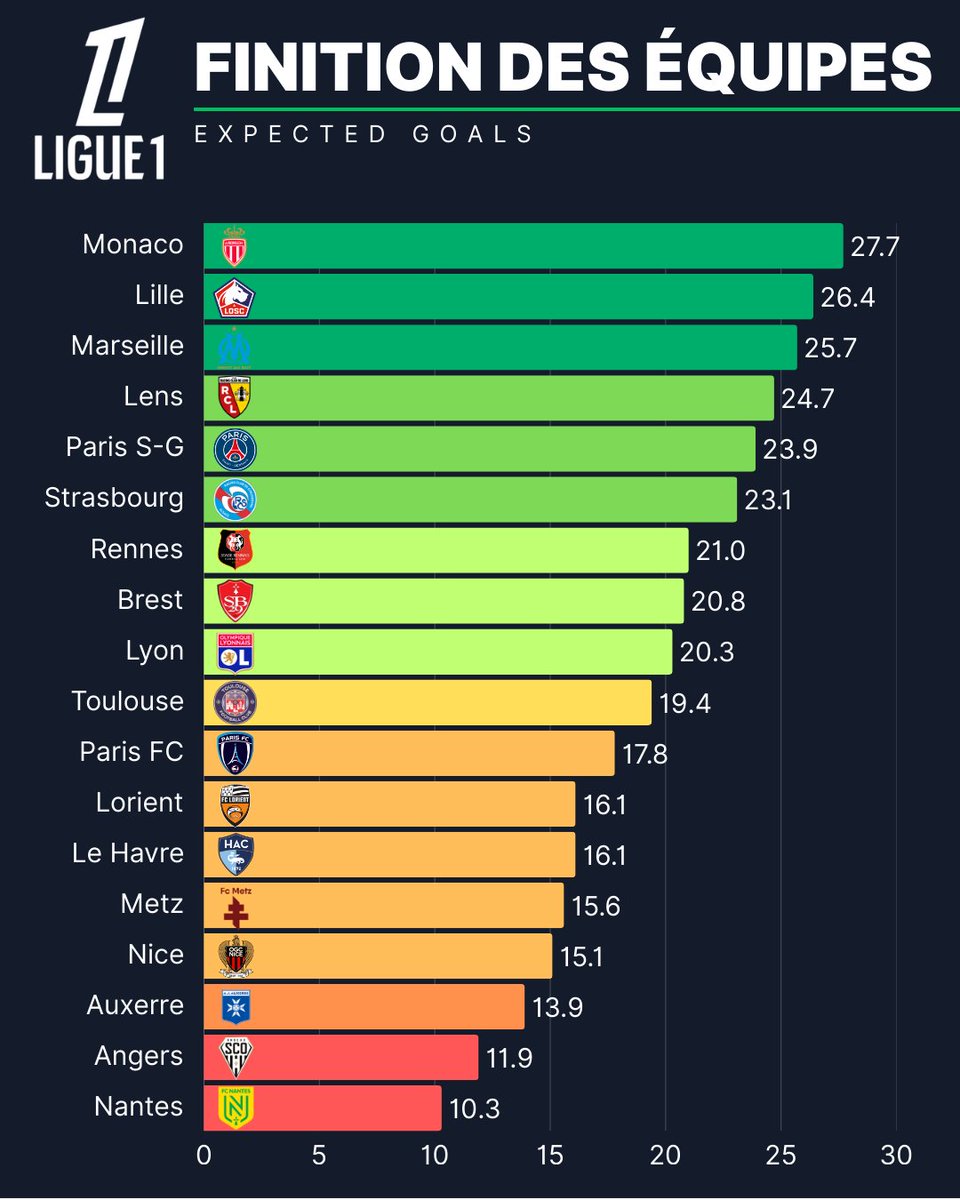 DataScout_'s tweet image. 🔴⚪️ Et pourtant ce n&apos;est pas faute de se procurer des occasions pour l&apos;AS Monaco qui est la première équipe de Ligue 1 dans ce domaine !

🟡🟢 Situation compliquée pour le FC Nantes qui est correct à la finition mais se procure trop peu d&apos;occasions pour prendre le large avec la…
