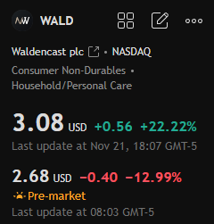 Evanismotivated's tweet photo. Today's stock recommendation:

$MALD

This stock has risen significantly since mid-November, with the last few candlesticks showing strong single-day gains and large fluctuations. The price has now broken out of its trading range, indicating a strong short-term bullish trend. https://t.co/iddA6O50rQ