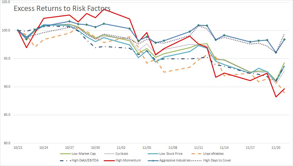 TwoRiversAnalyt's tweet image. Short Risk Factors and Risk Appetites: Risk appetites down but still no reason to expect a bounce yet. short-n-sweet.beehiiv.com/p/short-risk-f…