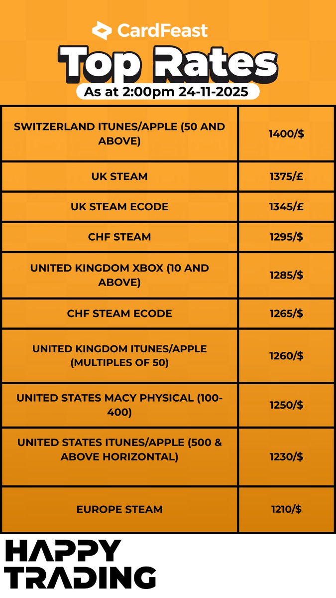 cardfeast's tweet photo. Apple/iTunes cards climbing fast – Steam surging, Macy gift cards on the rise! 

Don’t sleep on these rates! Top two traders win ₦ ten thousand weekly! 

Download CardFeast now &amp; FEAST – App Store or Google Play. 

Link in bio.
 #CardFeast #RateAlert #iTunesBoost https://t.co/u3DTXTXRs9