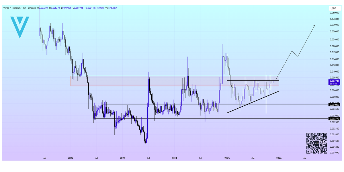cryptclay's tweet image. #XVG 

I like the Ascending Triangle below the Key Zone 🧐

Breakout is imminent📈

#Verge $XVG