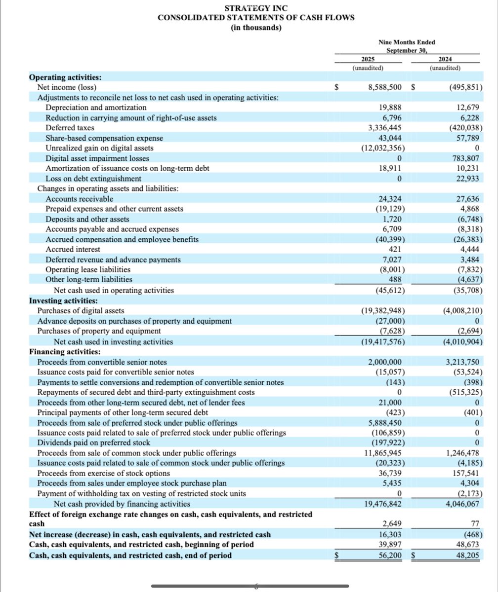 OccamiCrypto's tweet image. Strategy - it’s not JPM, it’s the cash flow, stupid - and Strategy is going to hit a wall that no amount of crypto bro bitching will change and Saylor will have to eventually sell some of his BTC.  

Saylor has a tiny software business that helped MSTR generate -$46M in operating…