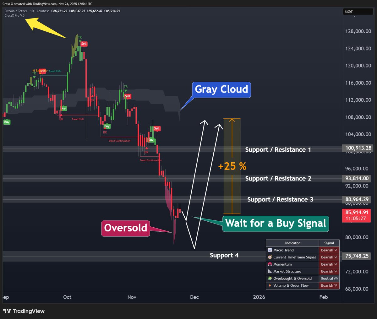 EzyBitcoin's tweet image. $BTC COULD BOUNCE 25% FROM HERE. I THINK WE’RE NEAR THE BOTTOM.

Two paths: reverse now, or dip to the next support 4 then bounce. Everything depends on the CrossX Buy Signal.

You’ll notice that every time the price moves too far away from the Gray Cloud, it eventually returns…