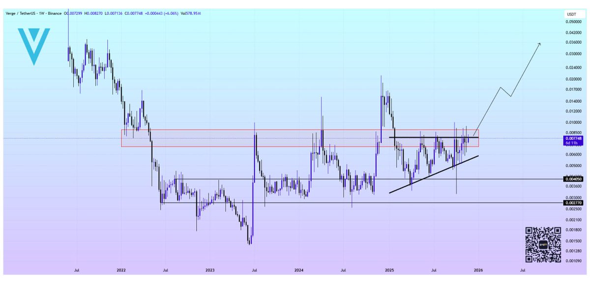 bitgetfreesigna's tweet image. #XVG 
**
I like the Ascending Triangle below the Key Zone 

Breakout is imminent

t.
