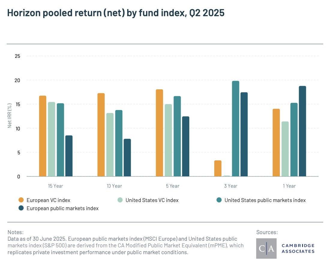 European VCs have outperformed US VCs over the past 5 years, 10 years and 15 years.

As an asset class it also outperformed US public equities.

"Over a 10-year horizon, the European VC index returned 17.2% compared to 13.1% for US VC and 13.7% for US public equities. 

The gap