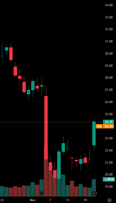 dejamishe's tweet photo. Today's stock recommendation:

$QDEL

After a sharp drop in early November, the stock price has recently rebounded strongly, especially with a rise of about 14.27% in the last few days. It has the potential for further gains in the short term. https://t.co/8q0n9OPKyw