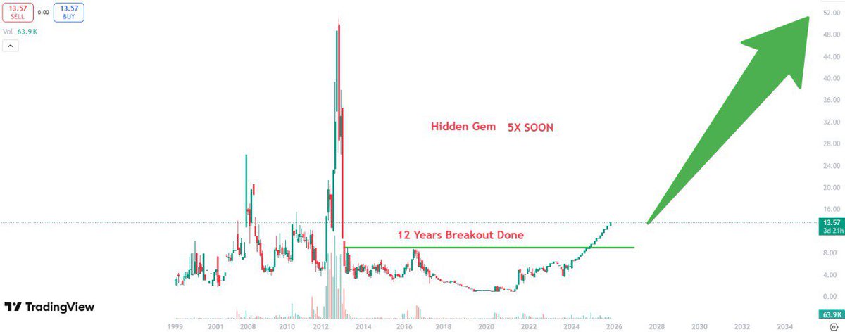 ✨🚀12 Year Breakout🚀✨ 
 
💰CMP-13||⚜️Target-130

📌Follow , Retweet and Comment to get stock name in your DM. 
 
📌Join- chat.whatsapp.com/BcRt6SlX7pSJlx… 

#TataMotors  #RVNL #Breakout #IRFC #GOLD #stockmarkets #zerodha #Adani #StocksToBuy #FIIs #stockstowatch #IPOAlert #nifty50 #OLA