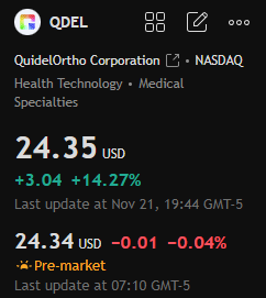 dejamishe's tweet photo. Today's stock recommendation:

$QDEL

After a sharp drop in early November, the stock price has recently rebounded strongly, especially with a rise of about 14.27% in the last few days. It has the potential for further gains in the short term. https://t.co/8q0n9OPKyw