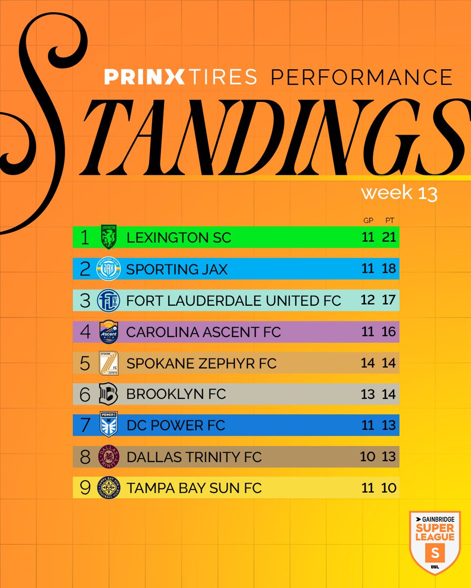 The table is looking a little different this week... 👀

Where does your team stack up in the Week 13 #PrinxTiresUSA 𝙋𝙚𝙧𝙛𝙤𝙧𝙢𝙖𝙣𝙘𝙚 𝙎𝙩𝙖𝙣𝙙𝙞𝙣𝙜𝙨? 📊