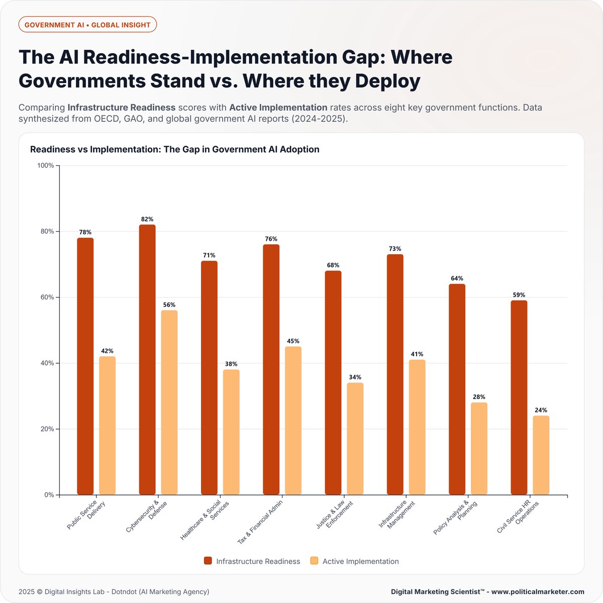 PoliMarketer's tweet image. New data shows a major readiness-implementation gap in government AI adoption.

#GovernmentAI #AIReadiness #AIImplementation #GovTech #PublicSector #AI2025 #DigitalGovernance #TechPolicy #FutureOfGovernment #AIGlobalTrends #AITransformation #DigitalPublicServices #AIAdoption