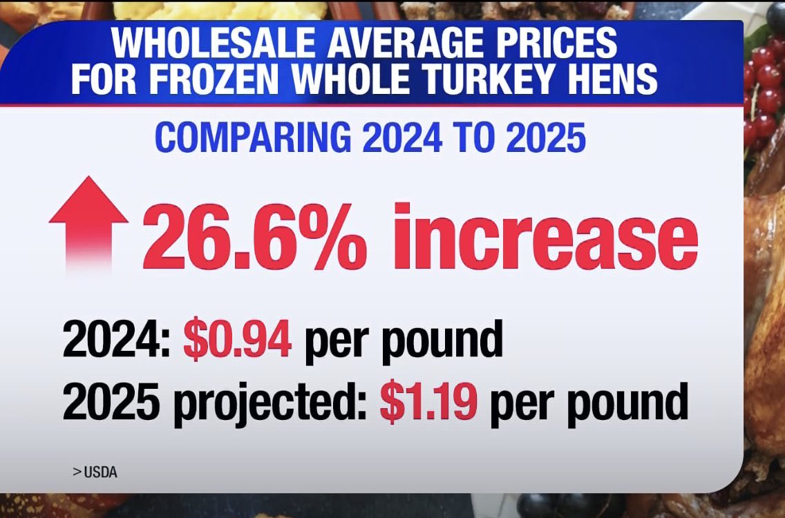 SpencerHakimian's tweet image. 🚨BREAKING: Turkey is 25% MORE EXPENSIVE thanks to Trump.