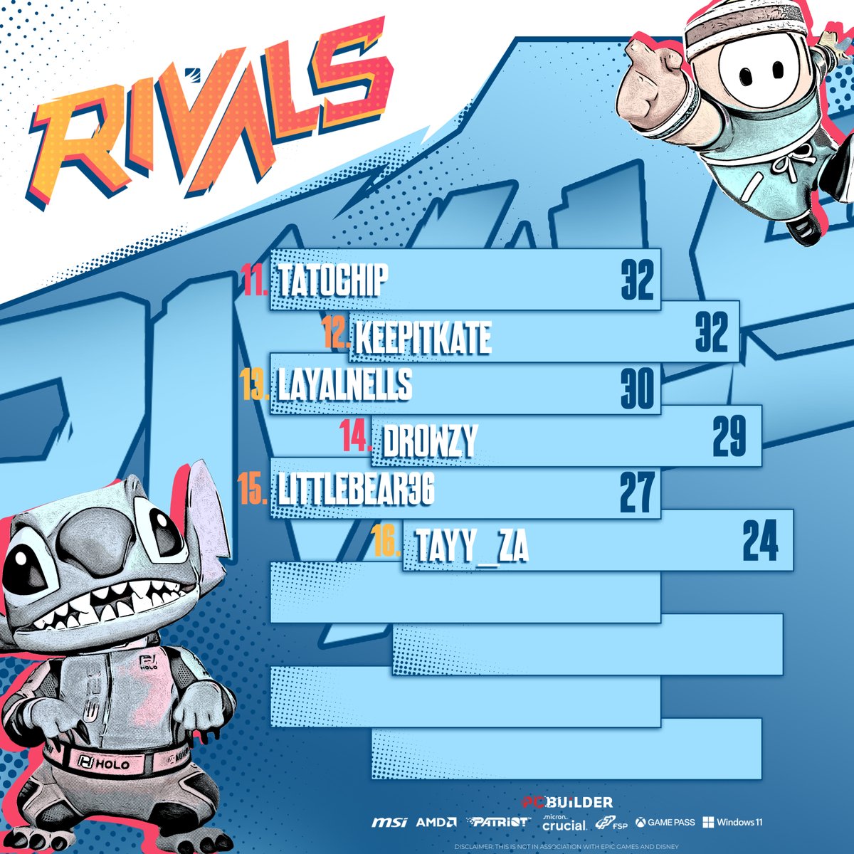🚨ANNOUNCING YOUR TOP 16🚨

After a chaotic and fun filled weekend, with funny moments and sweaty plays, here are the Top 16 that advance to the Grand Finals this weekend. Be sure to pop in and support your fav streamer!!🤩🔥
🏆More here: acgl.gg/rivals

Powered by