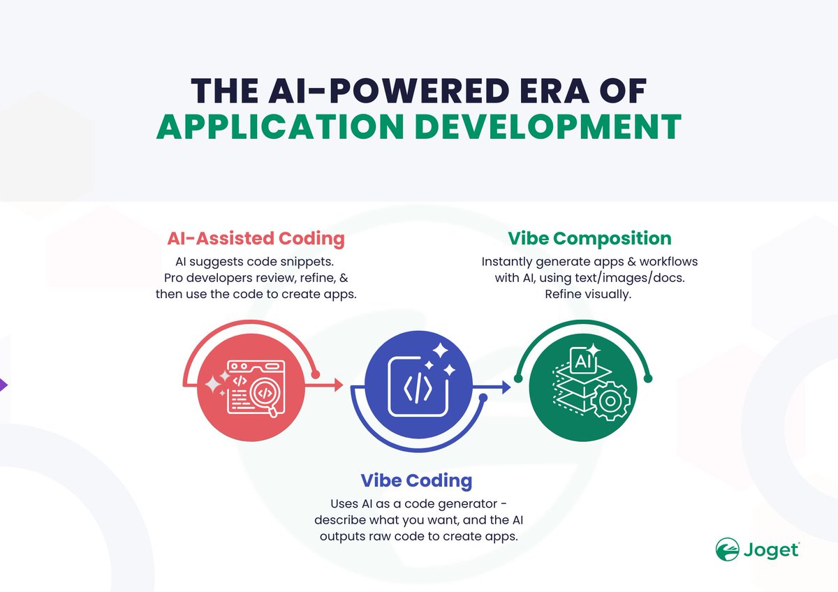 jogetworkflow's tweet image. AI dev paths all aim to speed up app creation—but only some balance agility and enterprise-grade reliability. Compare AI-assisted coding, vibe coding, and vibe composition in our latest breakdown.
hubs.li/Q03VBVT-0