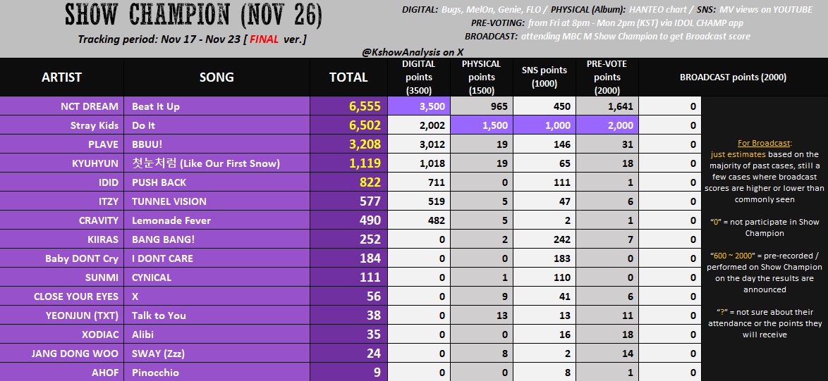 praying circle skz digital will increased and do it got first win ☹️☹️