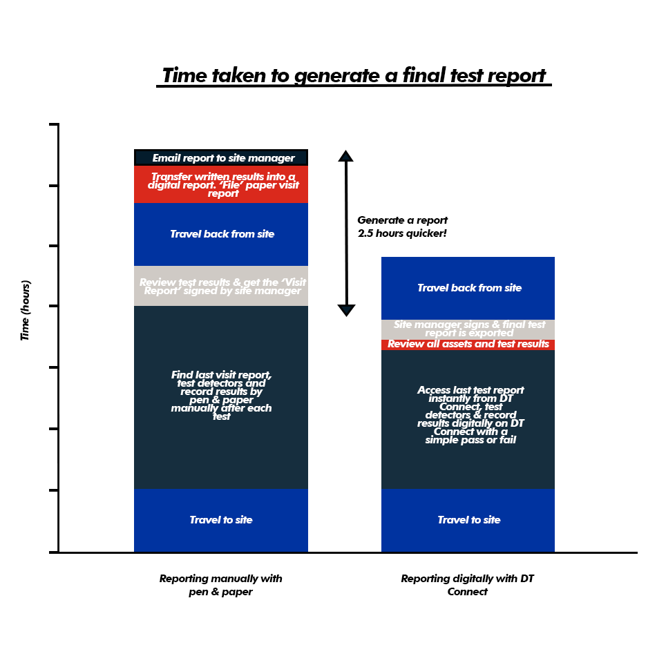 Did you know that switching from pen-and-paper reporting to DT Connect can save you up to 2.5 hours on a typical site visit?

Digital reporting means less time spent on manual notes and more time focusing on what matters - accurate testing and client satisfaction.