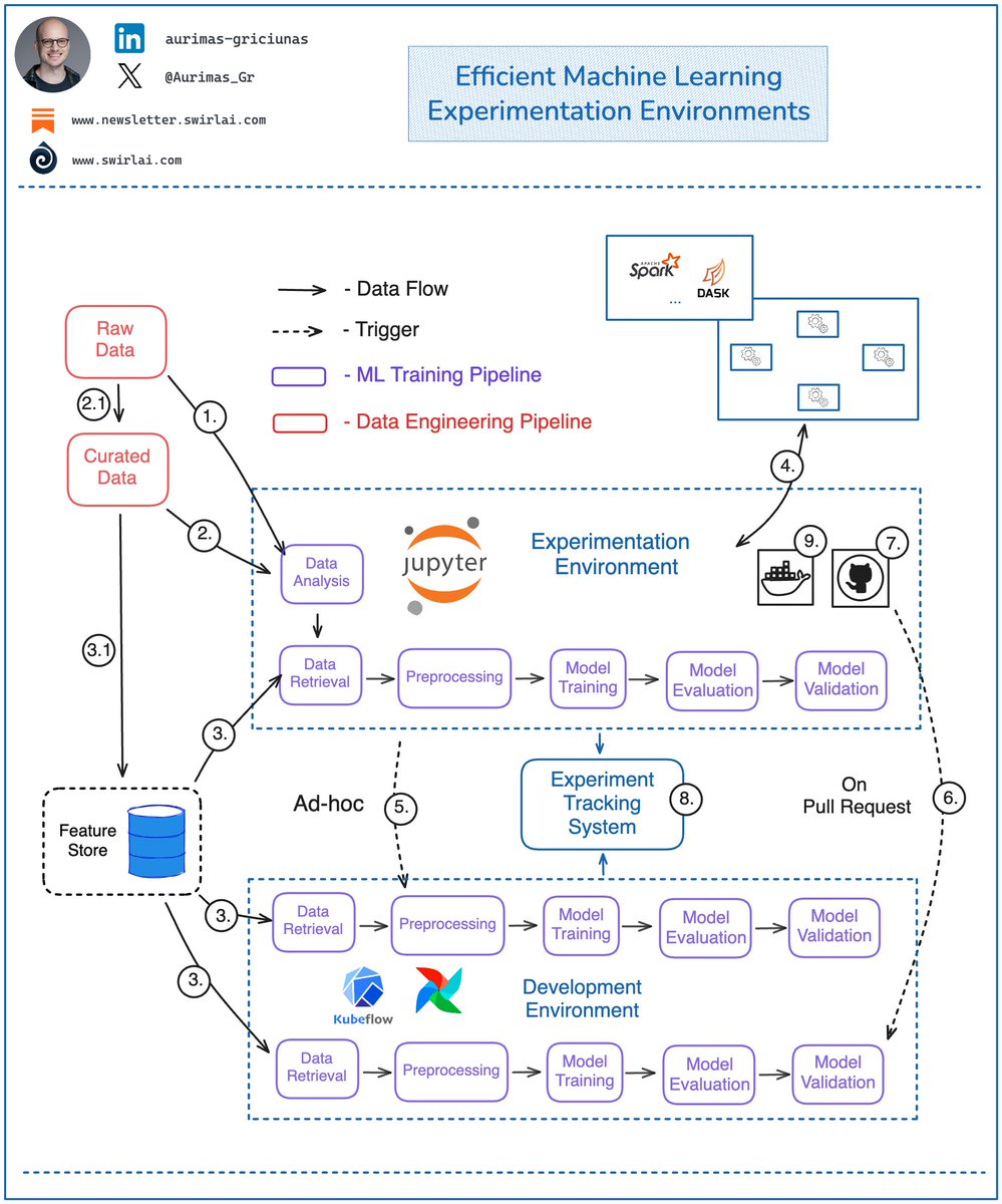 What does an 𝗘𝗳𝗳𝗲𝗰𝘁𝗶𝘃𝗲 𝗠𝗮𝗰𝗵𝗶𝗻𝗲 𝗟𝗲𝗮𝗿𝗻𝗶𝗻𝗴 𝗘𝘅𝗽𝗲𝗿𝗶𝗺𝗲𝗻𝘁𝗮𝘁𝗶𝗼𝗻 𝗘𝗻𝘃𝗶𝗿𝗼𝗻𝗺𝗲𝗻𝘁 look like? 
 
MLOps practices are there to improve Machine Learning Product development velocity, the biggest bottlenecks happen when Experimentation Environments